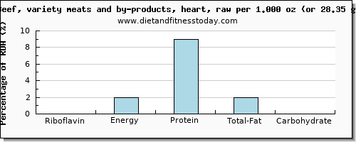 riboflavin and nutritional content in beef