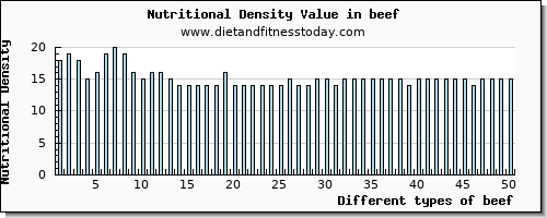 beef riboflavin per 100g