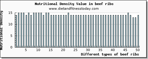 beef ribs arginine per 100g