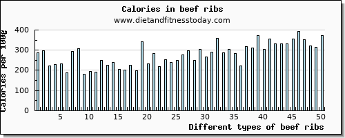 beef ribs aspartic acid per 100g