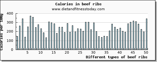 beef ribs calcium per 100g