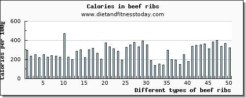 beef ribs copper per 100g