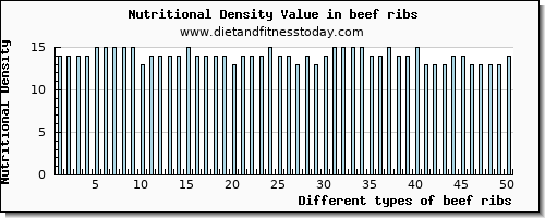 beef ribs copper per 100g