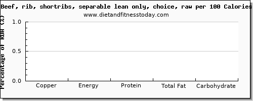 copper and nutrition facts in beef ribs per 100 calories