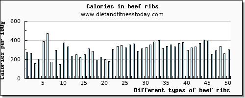 beef ribs fiber per 100g