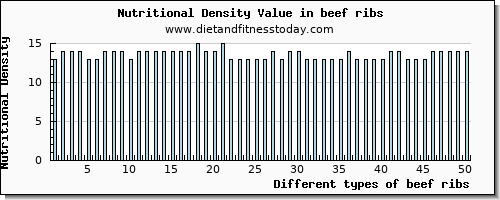 beef ribs fiber per 100g