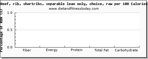 fiber and nutrition facts in beef ribs per 100 calories