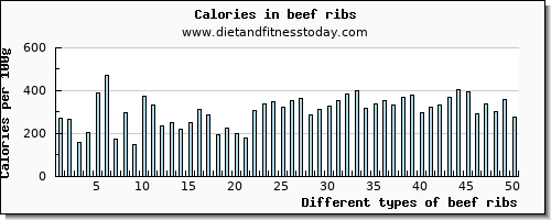 beef ribs iron per 100g