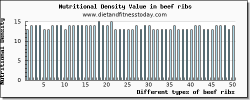 beef ribs iron per 100g