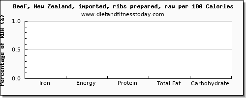 iron and nutrition facts in beef ribs per 100 calories