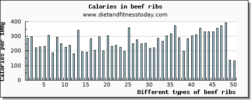 beef ribs lysine per 100g