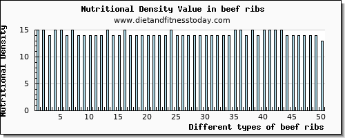 beef ribs niacin per 100g
