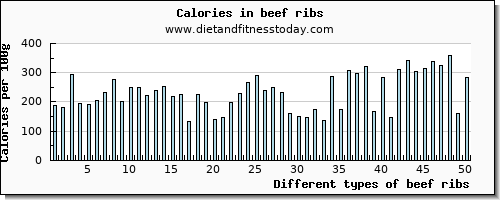 beef ribs phosphorus per 100g