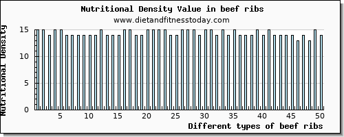 beef ribs phosphorus per 100g