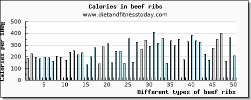 beef ribs potassium per 100g
