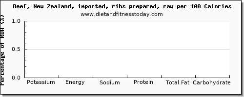 potassium and nutrition facts in beef ribs per 100 calories