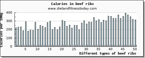 beef ribs protein per 100g