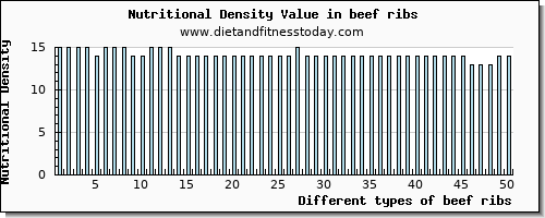 beef ribs protein per 100g