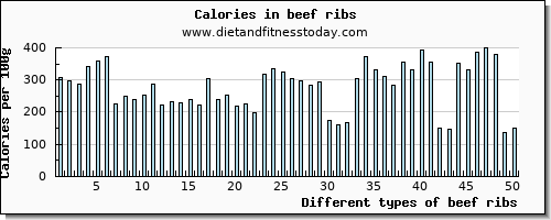 beef ribs riboflavin per 100g