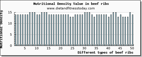 beef ribs riboflavin per 100g