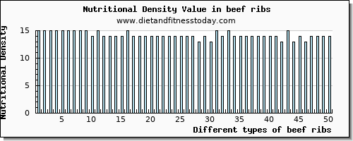 beef ribs selenium per 100g