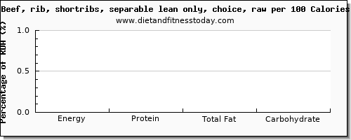 selenium and nutrition facts in beef ribs per 100 calories