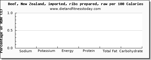 sodium and nutrition facts in beef ribs per 100 calories