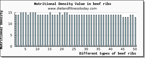 beef ribs threonine per 100g