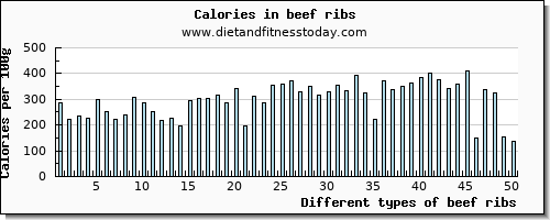 beef ribs tryptophan per 100g