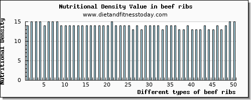 beef ribs tryptophan per 100g