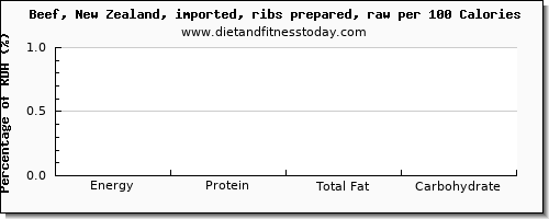 tryptophan and nutrition facts in beef ribs per 100 calories