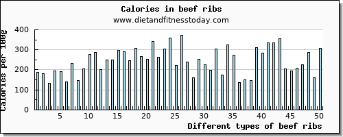 beef ribs vitamin b6 per 100g