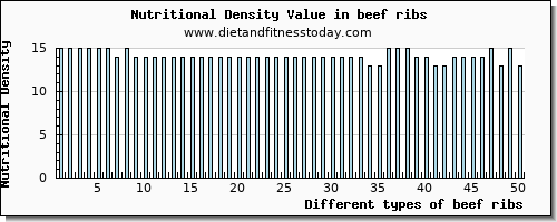 beef ribs vitamin b6 per 100g