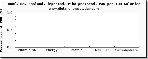 vitamin b6 and nutrition facts in beef ribs per 100 calories
