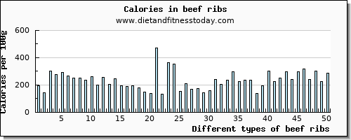 beef ribs vitamin e per 100g