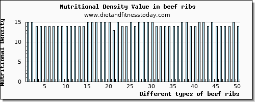 beef ribs vitamin e per 100g