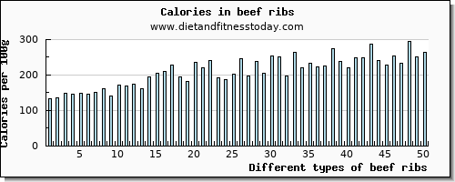 beef ribs water per 100g