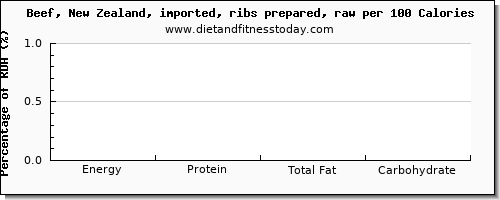 water and nutrition facts in beef ribs per 100 calories