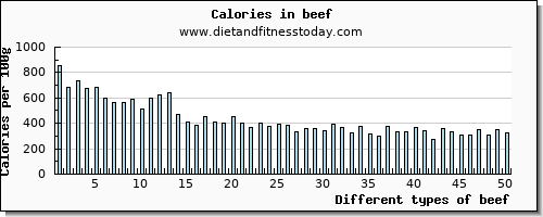 beef saturated fat per 100g