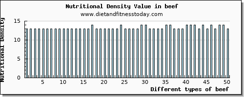 beef saturated fat per 100g