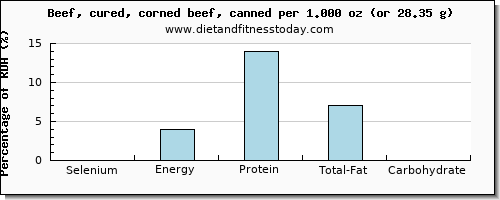 selenium and nutritional content in beef