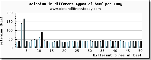 beef selenium per 100g