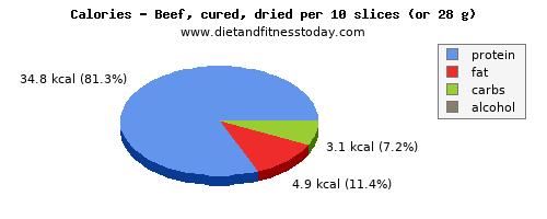 sodium, calories and nutritional content in beef