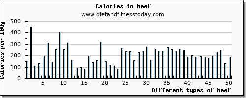 beef sodium per 100g