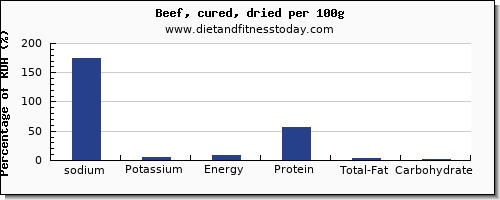 sodium and nutrition facts in beef per 100g