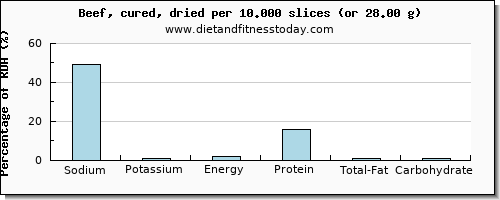 sodium and nutritional content in beef
