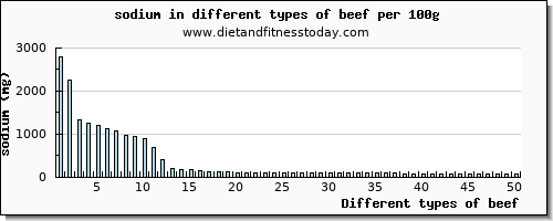 beef sodium per 100g