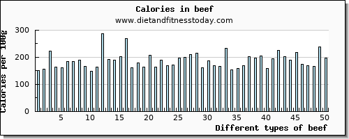 beef threonine per 100g