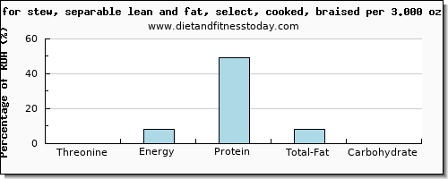 threonine and nutritional content in beef