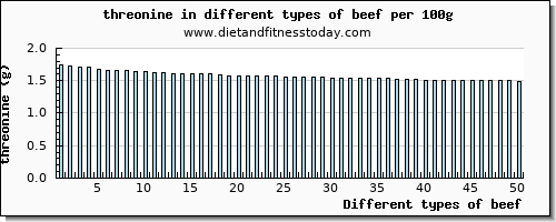 beef threonine per 100g